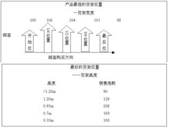 終端陳列必殺技 快速消費品決勝市場的關鍵戰場